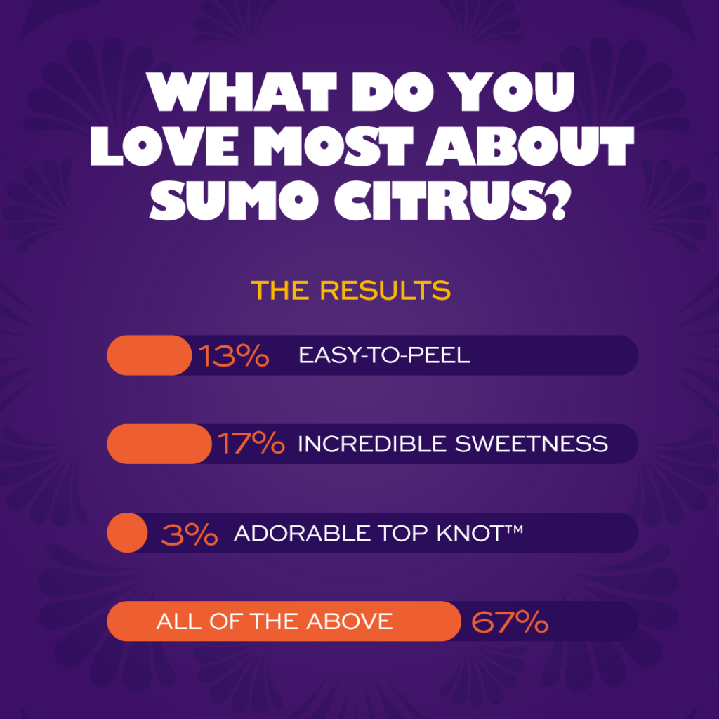 What do you love most about sumo citrus? Easy-to-peel - 13% Incredible sweetness - 17% Adorable Top Knot(TM) - 3% All of the above - 67%